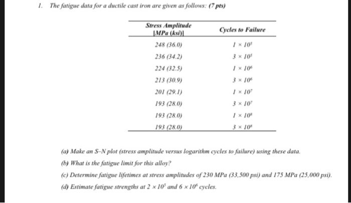 Solved The fatigue data for a ductile cast iron are given as | Chegg.com