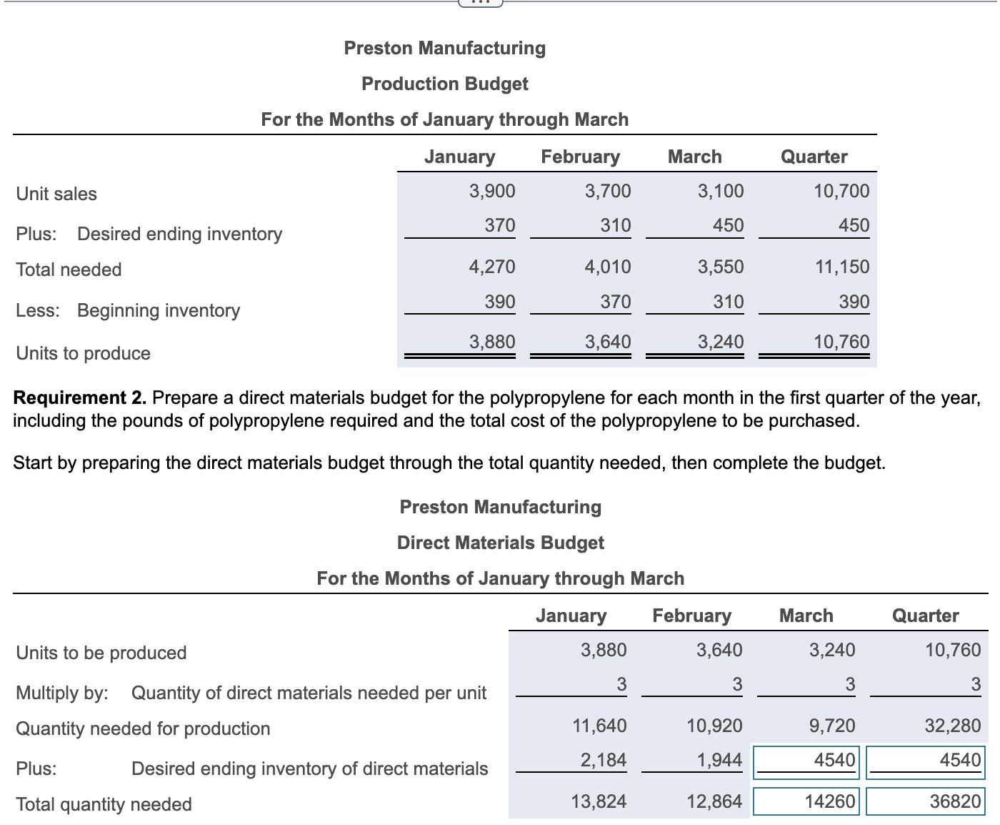 Solved Preston Manufacturing produces selfwatering