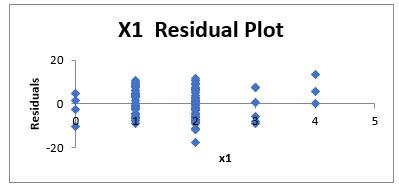 Solved is this plot has a constant variance or it has a | Chegg.com