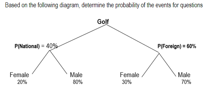 Solved Probability Tree Diagram : Based on the following | Chegg.com