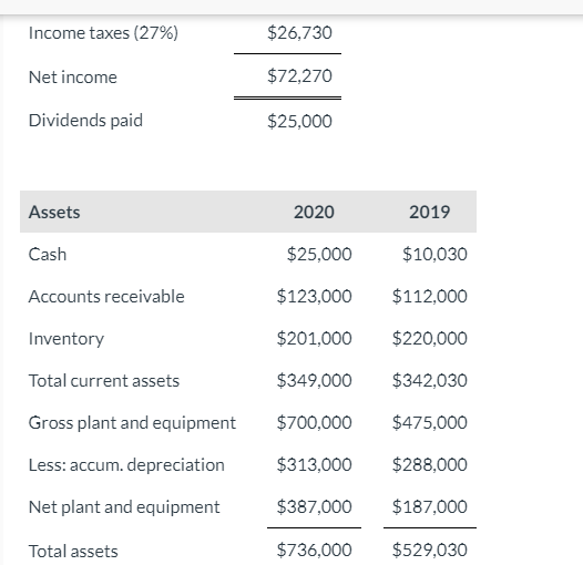 Solved Use the following income statement and balance sheet | Chegg.com