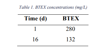 Solved BTEX (benzene, toluene, ethylbenzene and xylenes) | Chegg.com