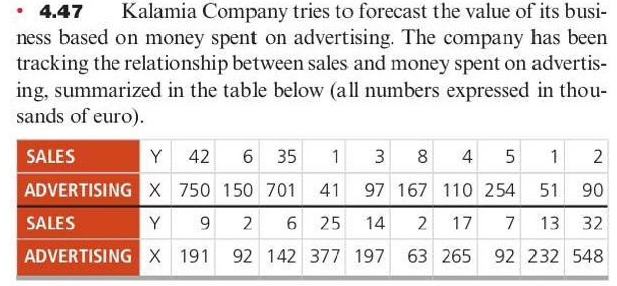 .
4.47 Kalamia Company tries to forecast the value of its busi-
ness based on money spent on advertising. The company has bee