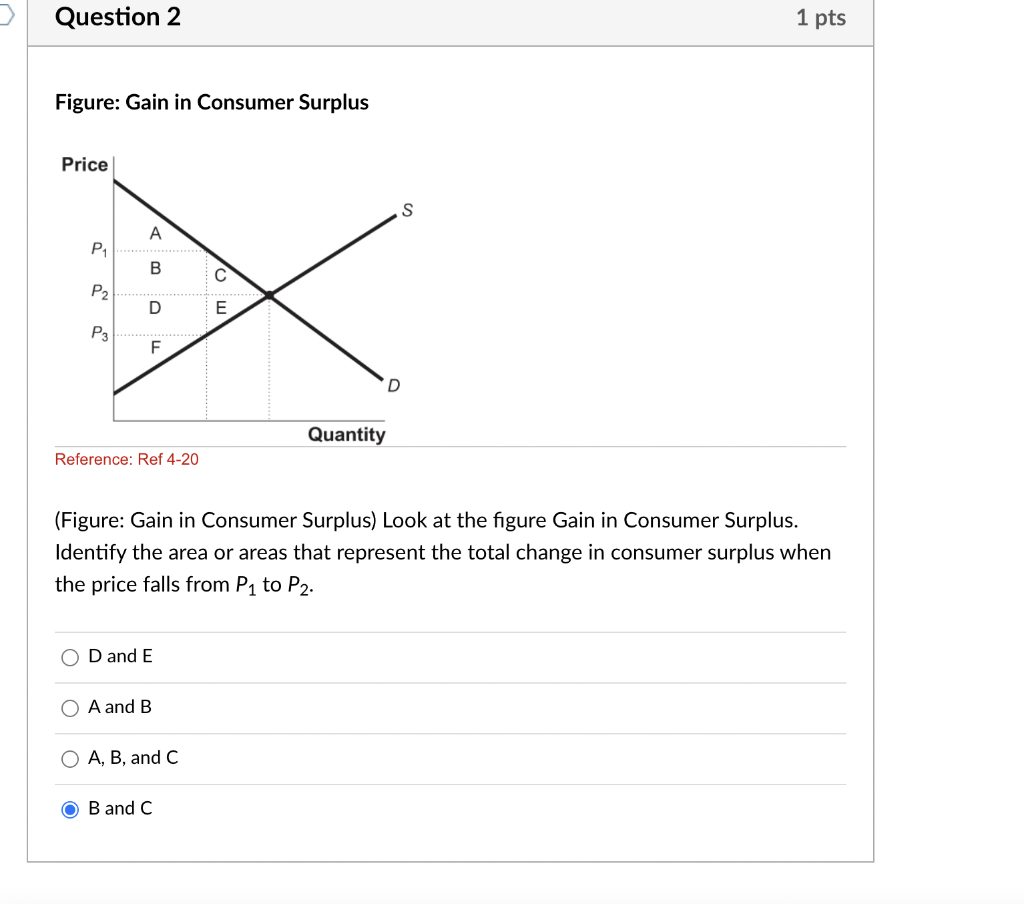 Solved Question 2 1 pts Figure: Gain in Consumer Surplus | Chegg.com