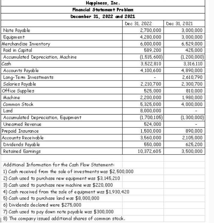 Additional Information for the Cash Flow Statement:1) | Chegg.com