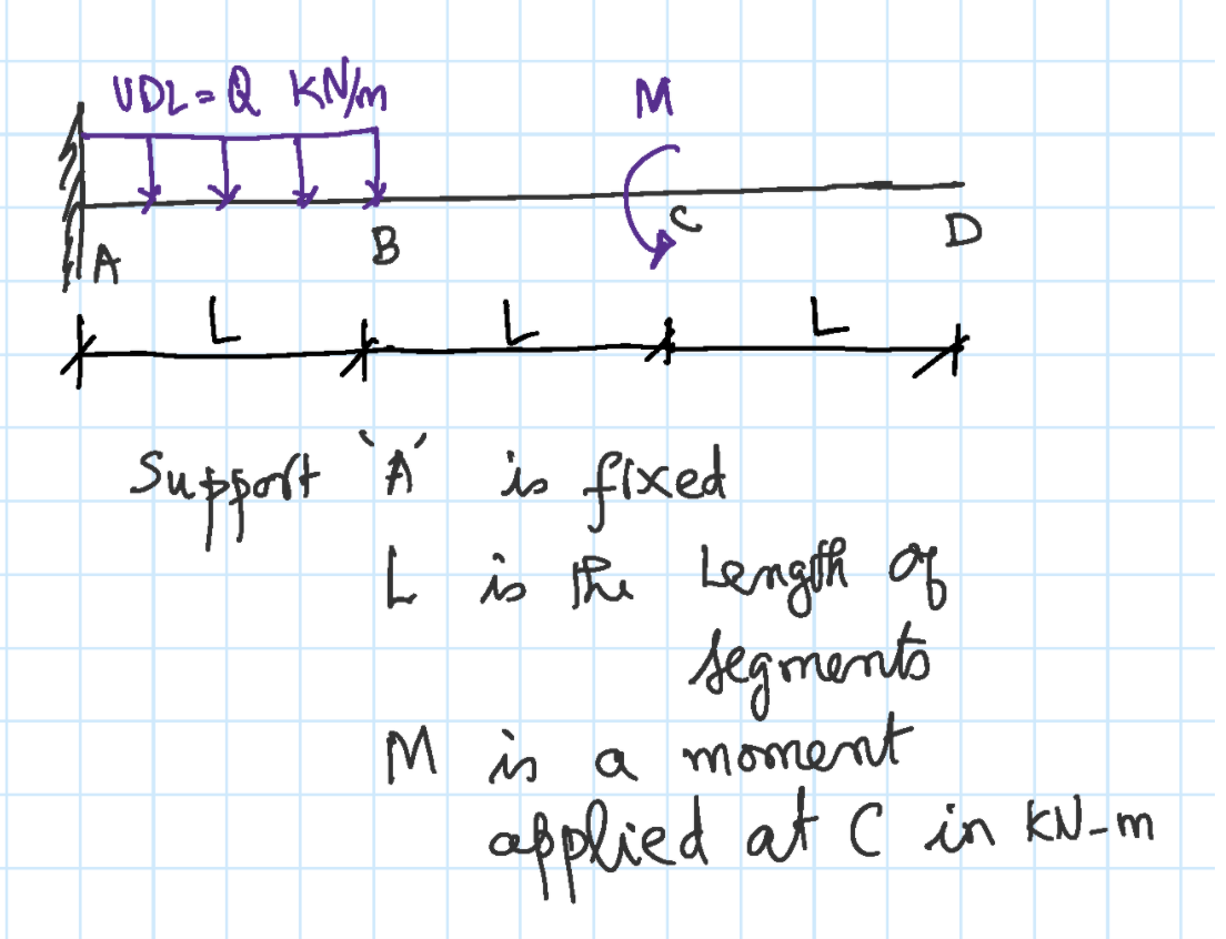 Solved The Figure Below Shows A Cantilever Beam Subjected Chegg Com