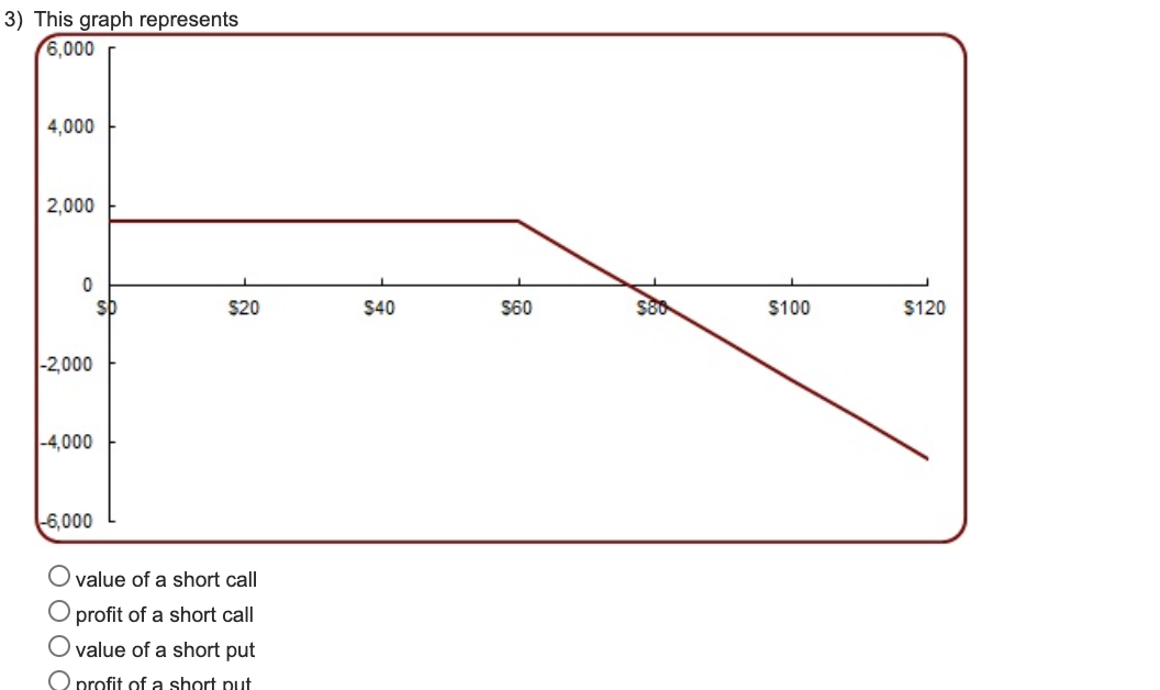 Solved 3) This graph represents 6,000 4,000 2,000 0 SD $20 | Chegg.com