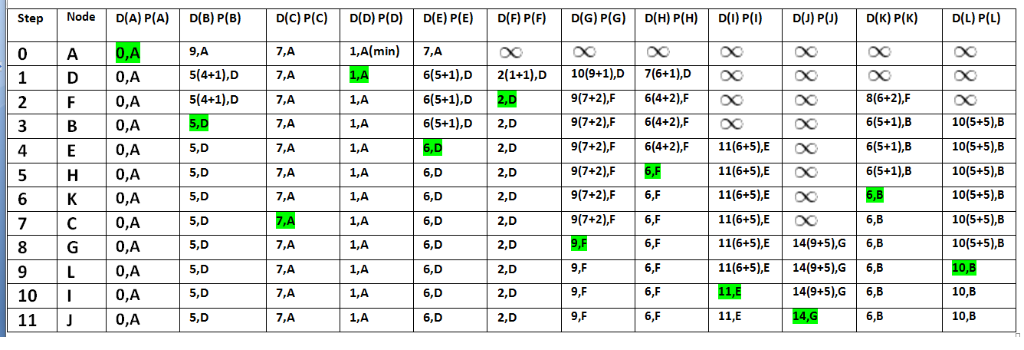 Solved Dijkstra Short Path Show Step Making Graph List W Ab 9 W Ac 7 W Ad 1 W Ae 7 W 4 W Bf 8 Q