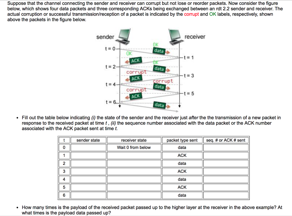 Solved 2. Consider the rdt2.2 protocol. The sender and