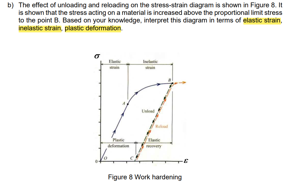 Solved b) The effect of unloading and reloading on the | Chegg.com