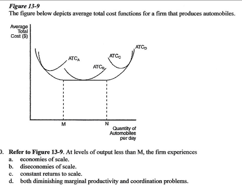 solved-figure-13-9-the-figure-below-depicts-average-total-chegg