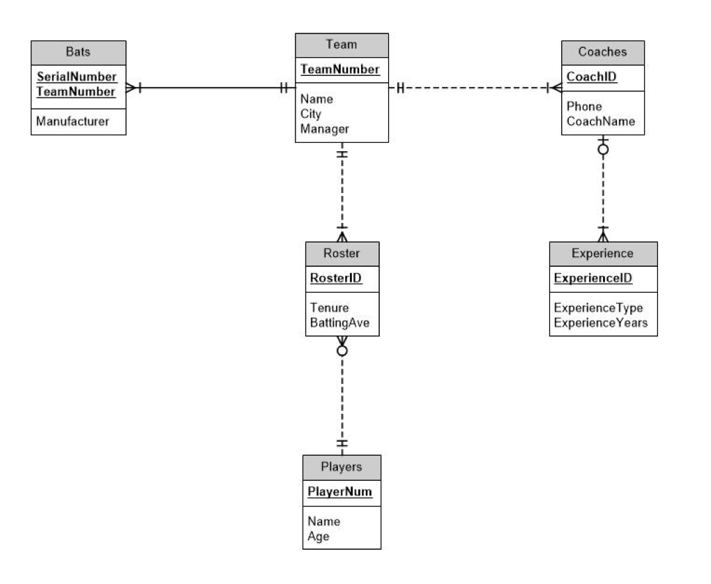 Solved Draw an entity-relationship diagram. Cowboy | Chegg.com