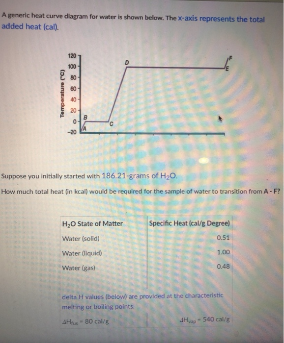 Solved A generic heat curve diagram for water is shown