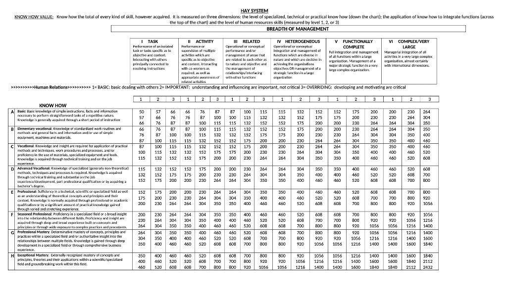 HAY SYSTEM The Top Of The Chart And The Level Of Chegg