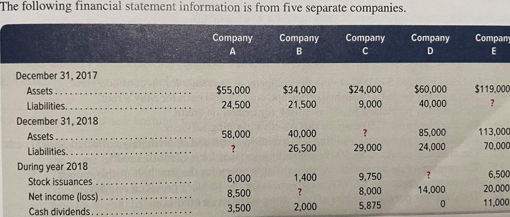 Solved The following financial statement information is from | Chegg.com