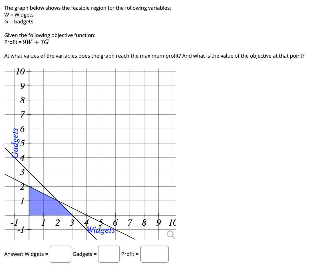 Solved The graph below shows the feasible region for the | Chegg.com