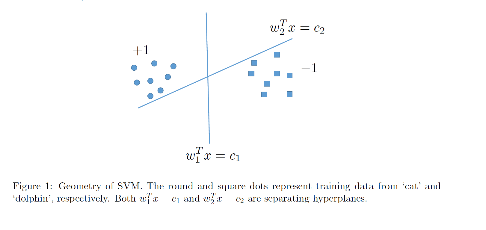 Q1. (Geometry of SVM) Consider the training samples | Chegg.com