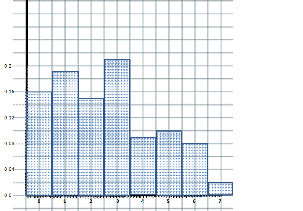 Solved In the histogram what is the probability for x = | Chegg.com