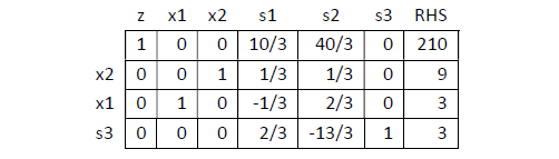 Solved Last iteration of simplex method to primal is in the | Chegg.com