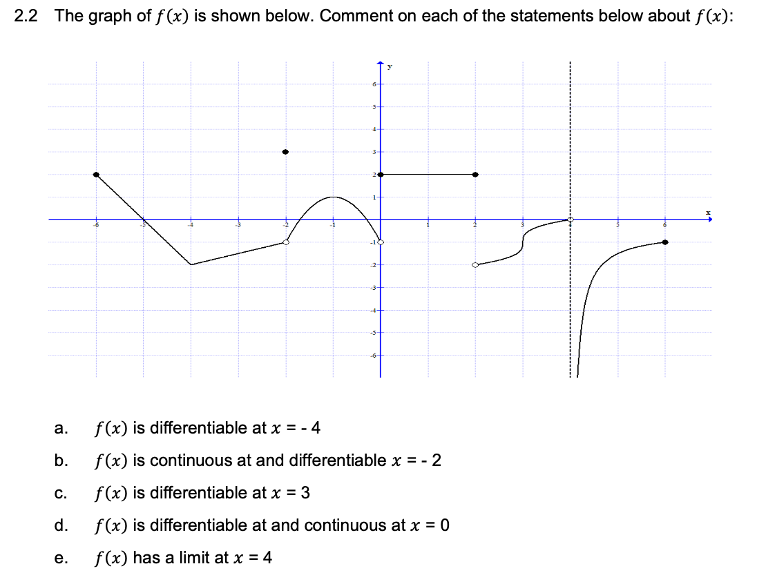 Solved 2.2 The graph of f(x) is shown below. Comment on each | Chegg.com