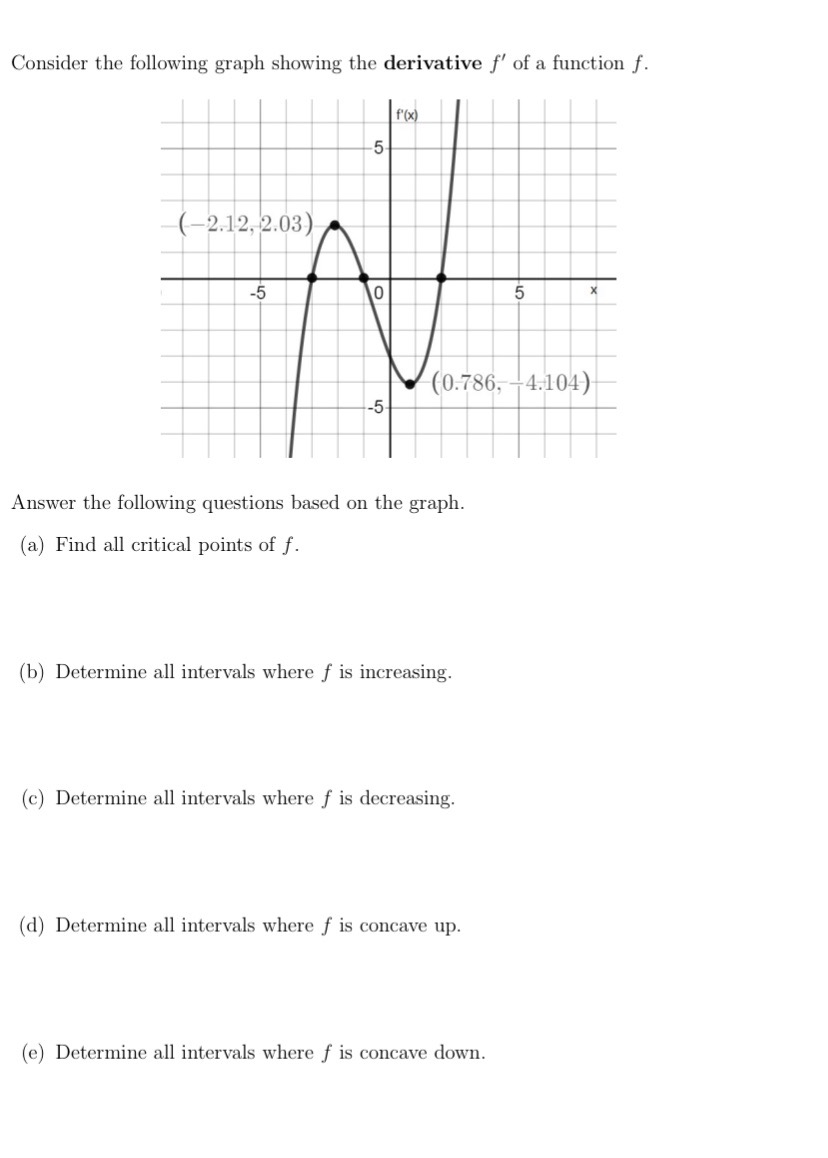 Solved Consider the following graph showing the derivative | Chegg.com