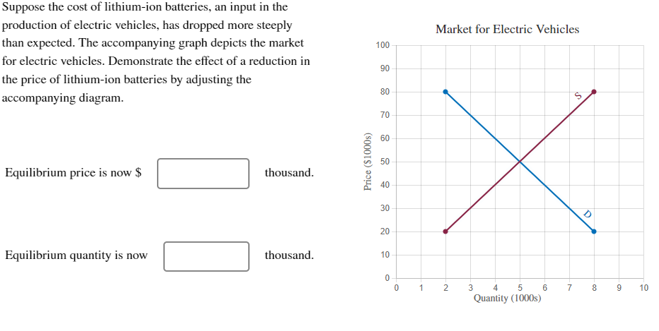 Solved Suppose the cost of lithium-ion batteries, an input | Chegg.com