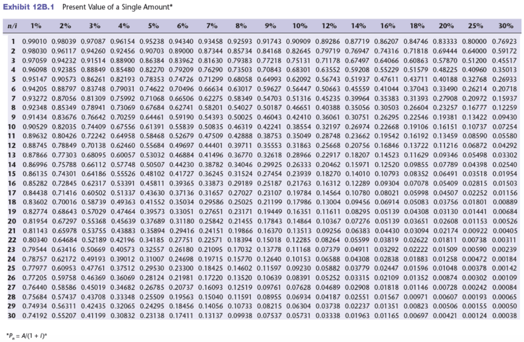 Solved Exhibit 12B.1 Present Value of a Single Amount* n/i | Chegg.com