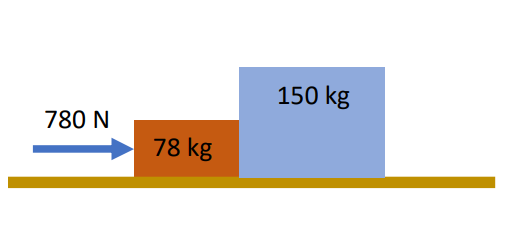 Solved Two Blocks Of Mass Kg And Kg Are In Contact Chegg Com