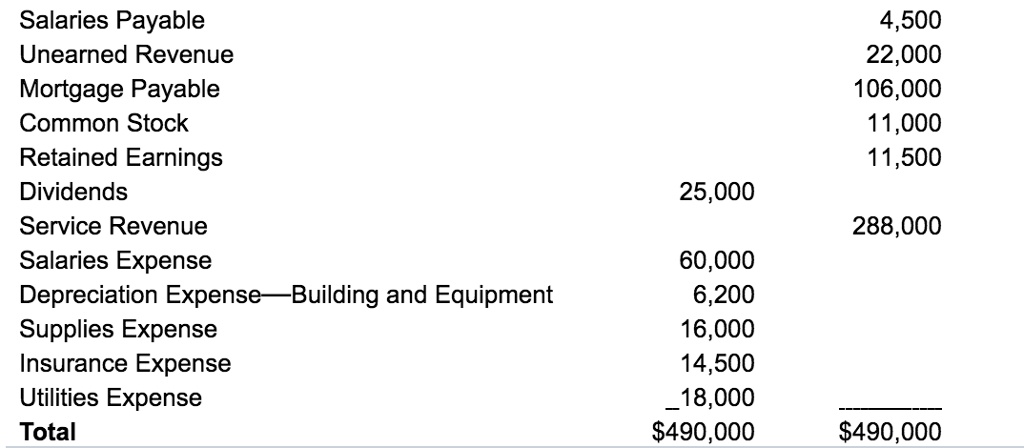 Solved The following is the adjusted trial balance for Baker | Chegg.com