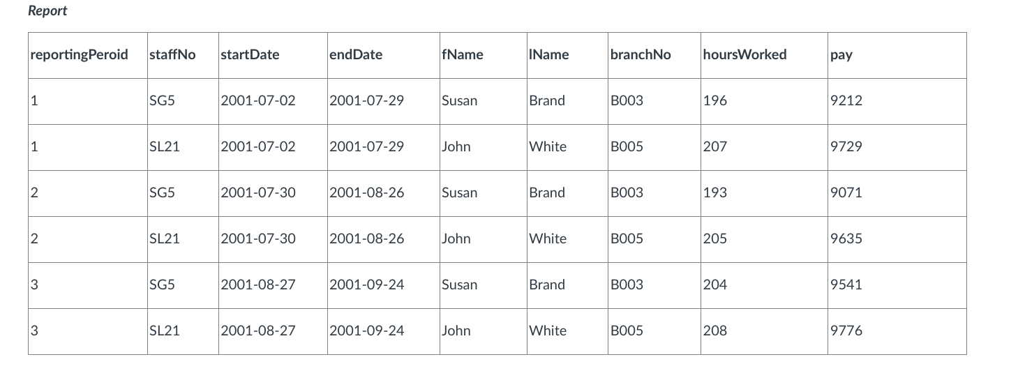 Solved The given tables are not normalised. Your task is to | Chegg.com
