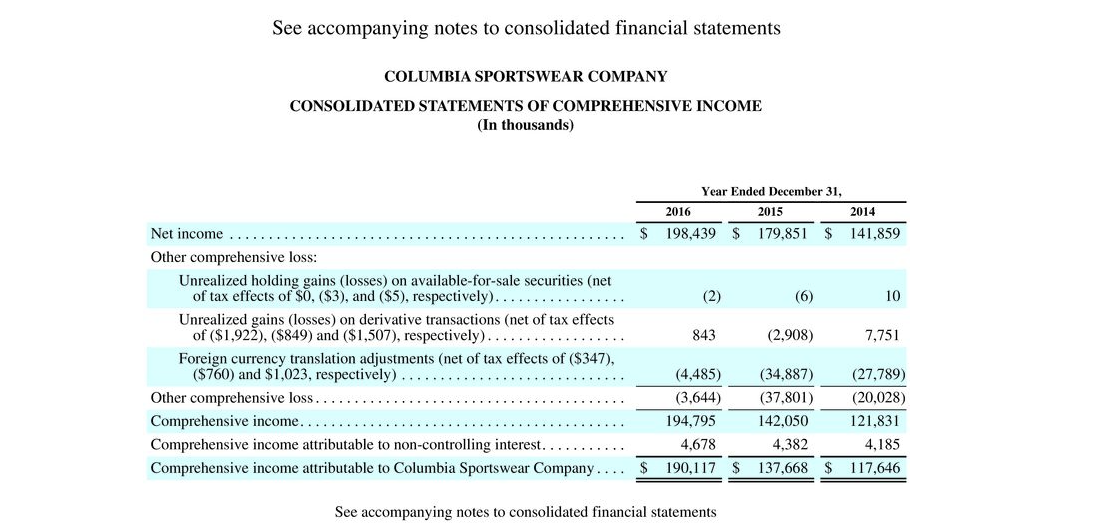 Solved Columbia Sportswear Company’s Financial Statements | Chegg.com