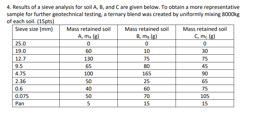 Solved 4. Results of a sieve analysis for soil A, B, and C | Chegg.com