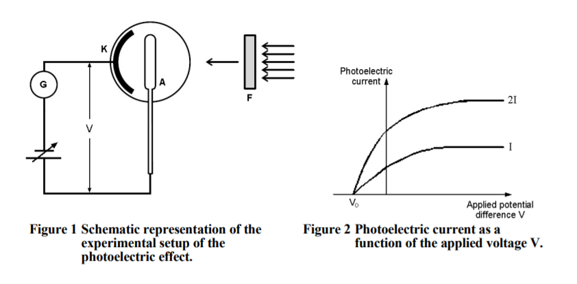 Solved (0 LE - Photoelectric current F F 21 V I Figure 1 | Chegg.com