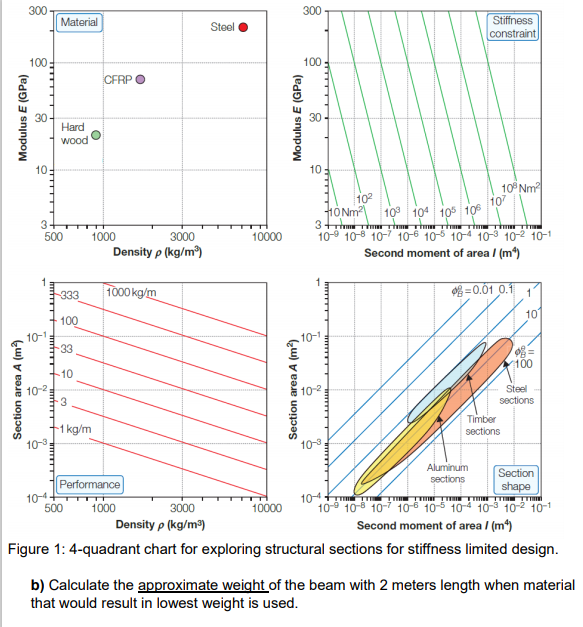 Solved 1. a) For stiffness limited design for a beam under | Chegg.com