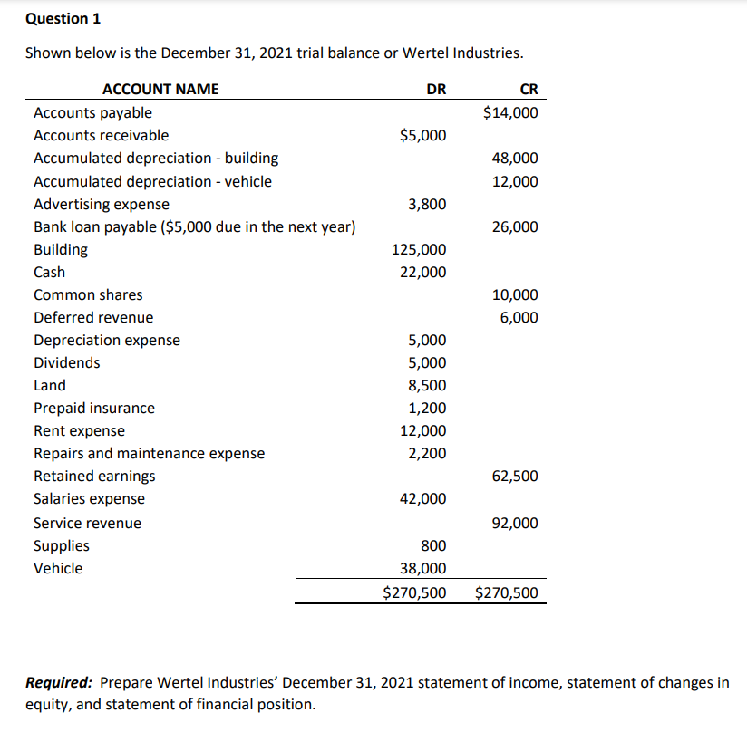 Solved Shown below is the December 31, 2021 trial balance or | Chegg.com