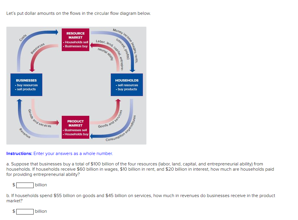 solved-let-s-put-dollar-amounts-on-the-flows-in-the-circular-chegg