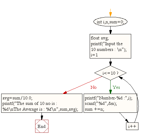 (Solved) : Q1 Draw Flowchart Find Average 10 Positive Numbers Hint Read ...