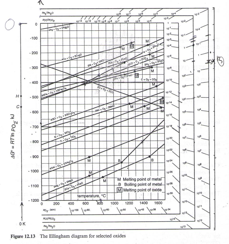 Using Ellingham diagram, a) Find equilibrium partial | Chegg.com