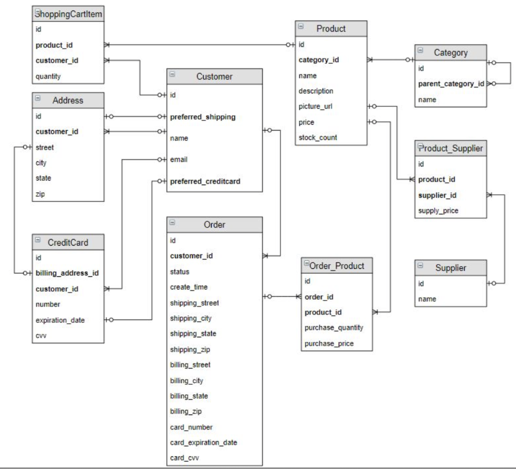 Solved Create a relational schema based on the conceptual | Chegg.com