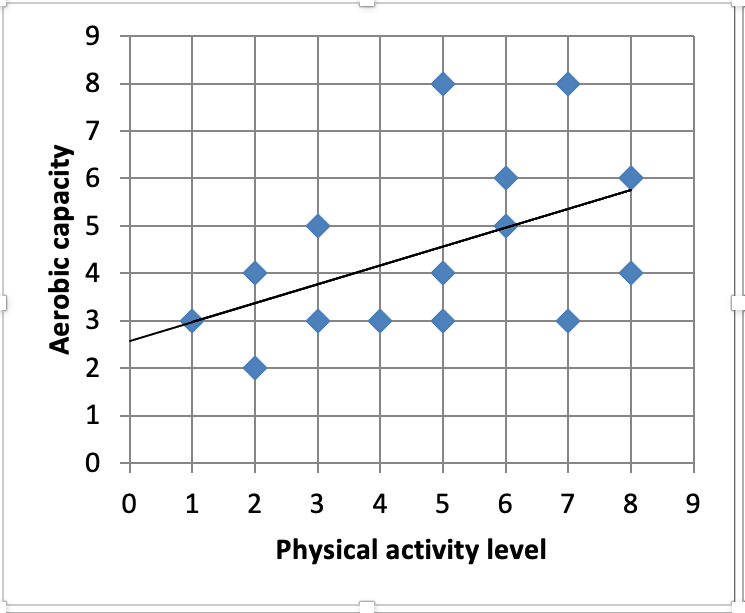 Solved 2. Does physical activity predict aerobic Chegg