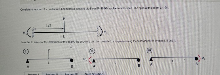 Solved Consider one span of a continuous beam has a | Chegg.com