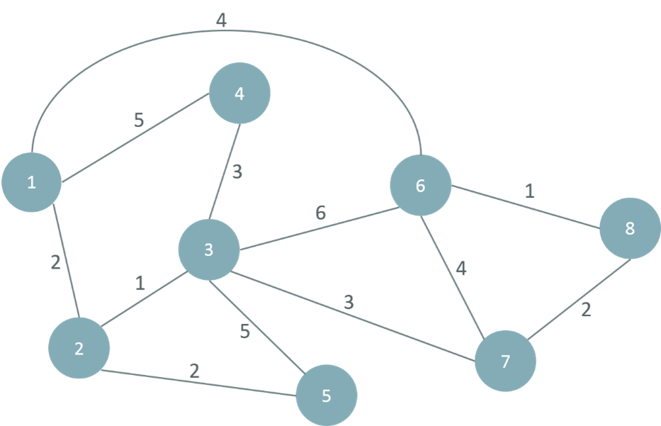 Solved WRITE C++ CODE Use the shortest path algorithm for | Chegg.com