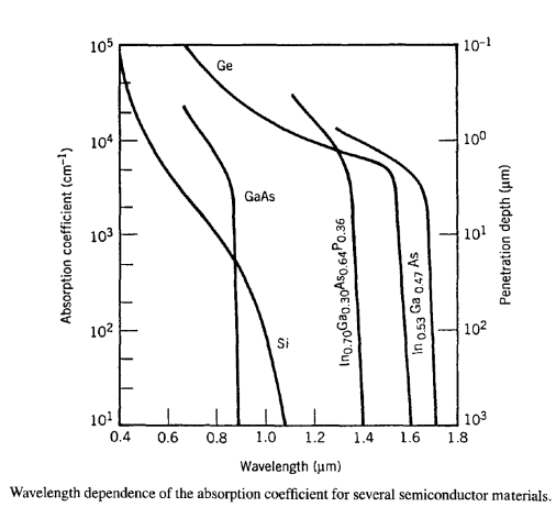 Solved *Semiconductor Question* The absorption coefficient | Chegg.com