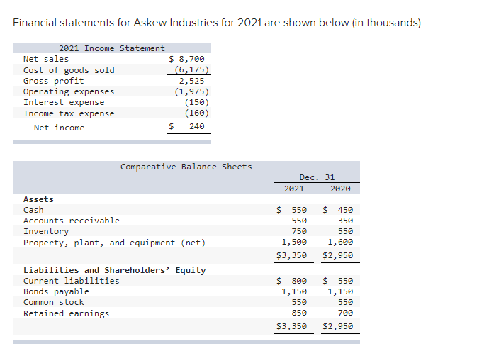 Solved Financial statements for Askew Industries for 2021 | Chegg.com