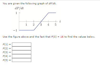 Solved You are given the following graph of dP/dt. Use the | Chegg.com
