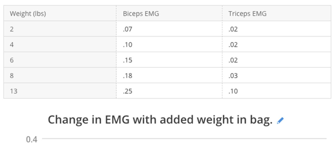 Solved |м + 0.3 RMS Biceps 0.07 mv 0.2 0.1 0 EXAMPLE DATA | Chegg.com