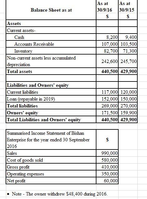 Solved As at As at 30/9/16 30/9/15 S S Assets Current | Chegg.com