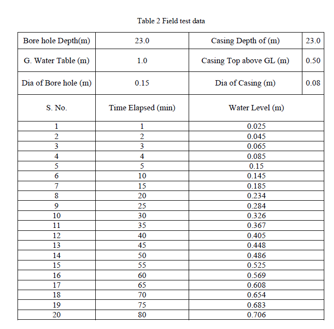 Solved For the following field test data given in Table 2; | Chegg.com