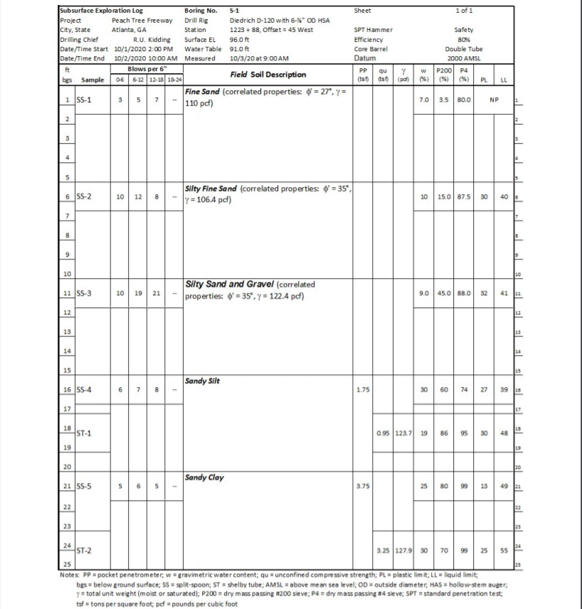 Solved 1.The Unified Soil Classification System soil
