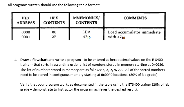 Solved All programs written should use the following table | Chegg.com